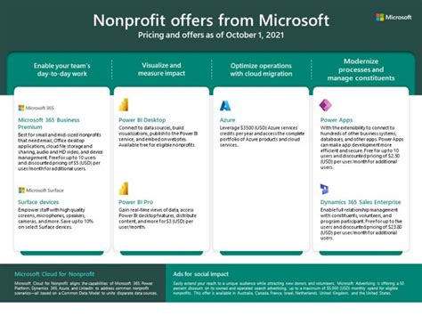Microsoft Tech for Social Impact announces its .